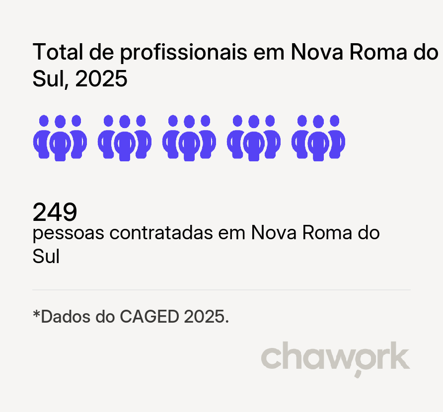 Total de profissionais contratados em Nova Roma do Sul, RS