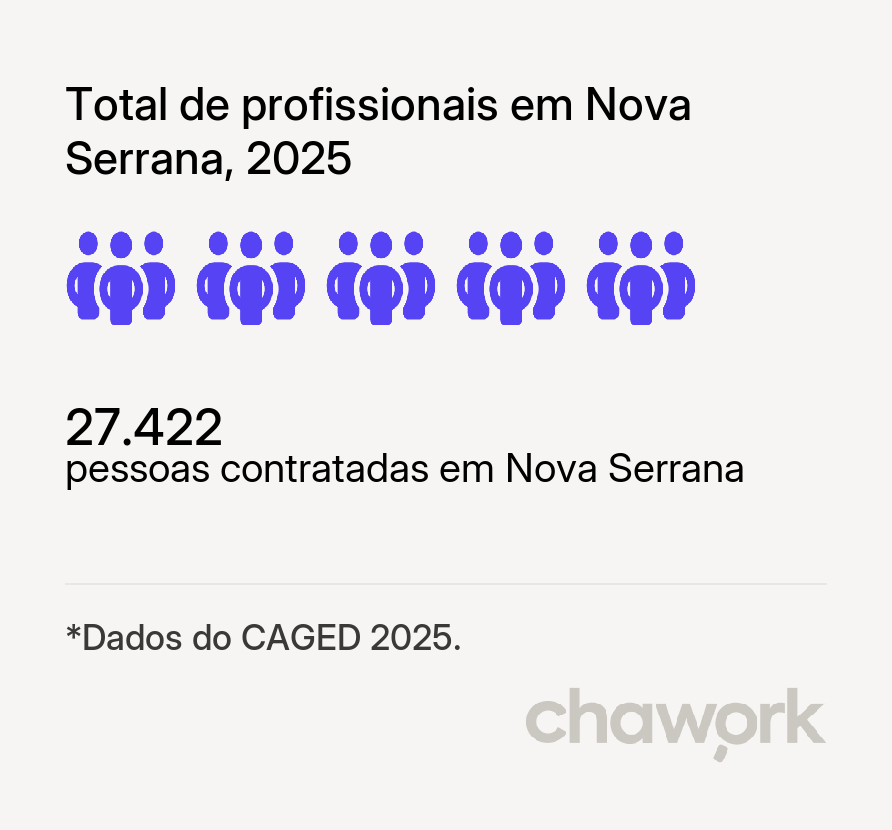Total de profissionais contratados em Nova Serrana, MG