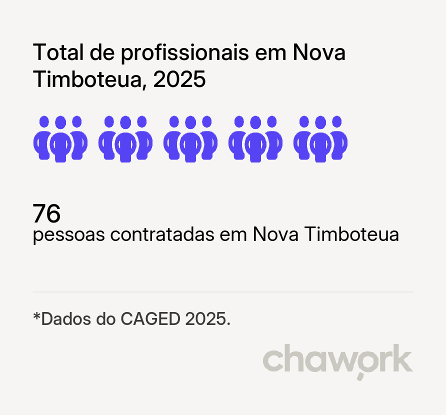 Total de profissionais contratados em Nova Timboteua, PA