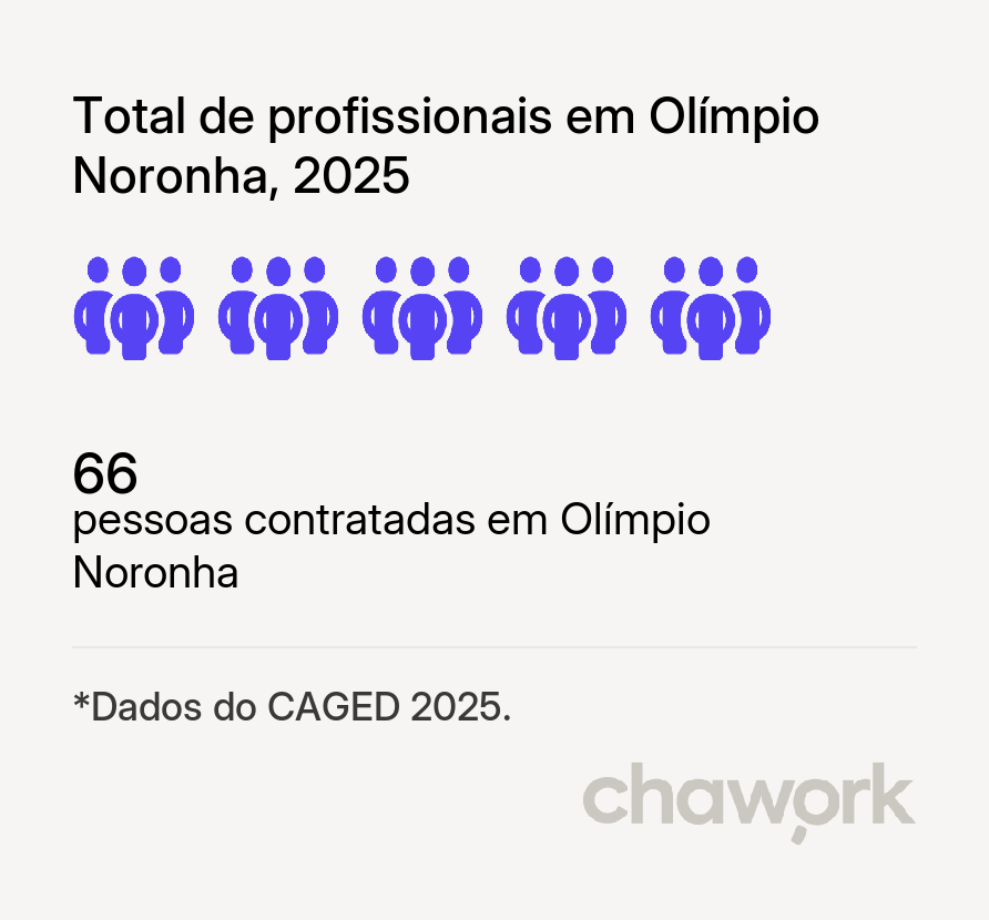 Total de profissionais contratados em Olímpio Noronha, MG