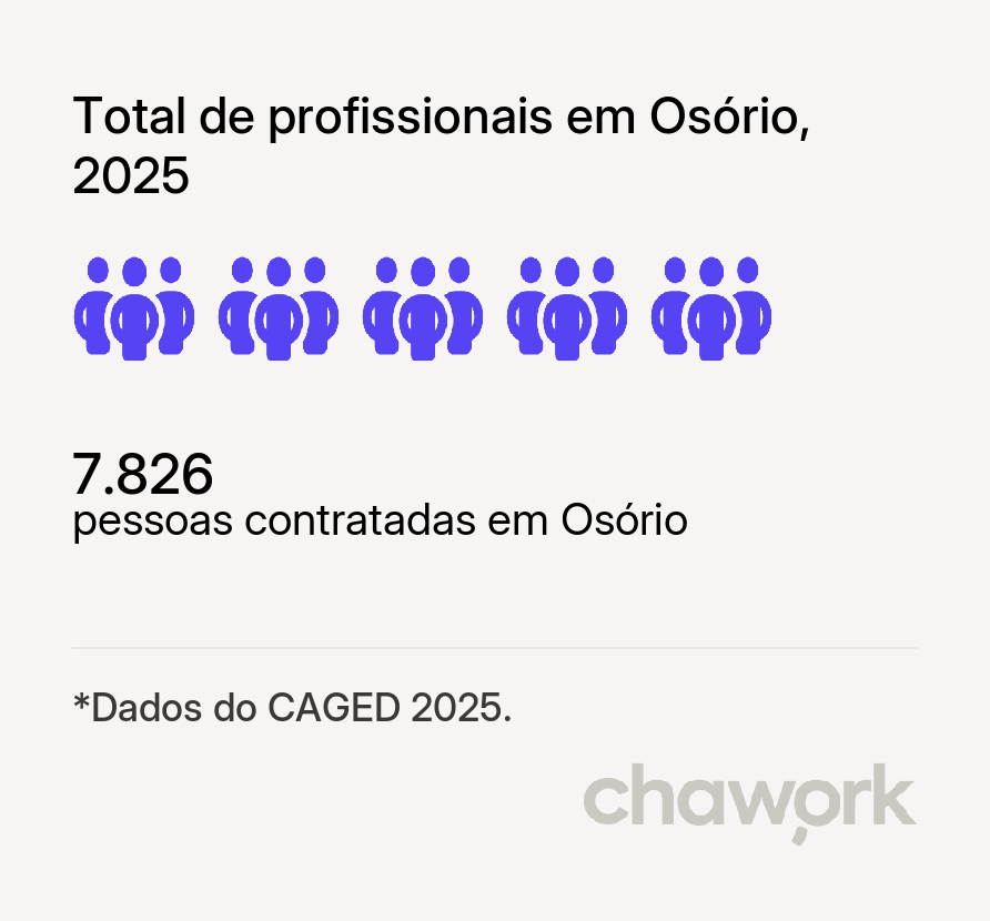 Total de profissionais contratados em Osório, RS