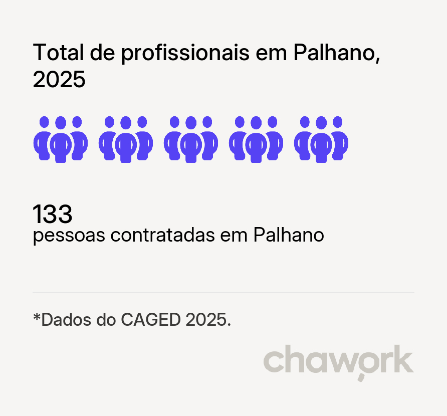 Total de profissionais contratados em Palhano, CE