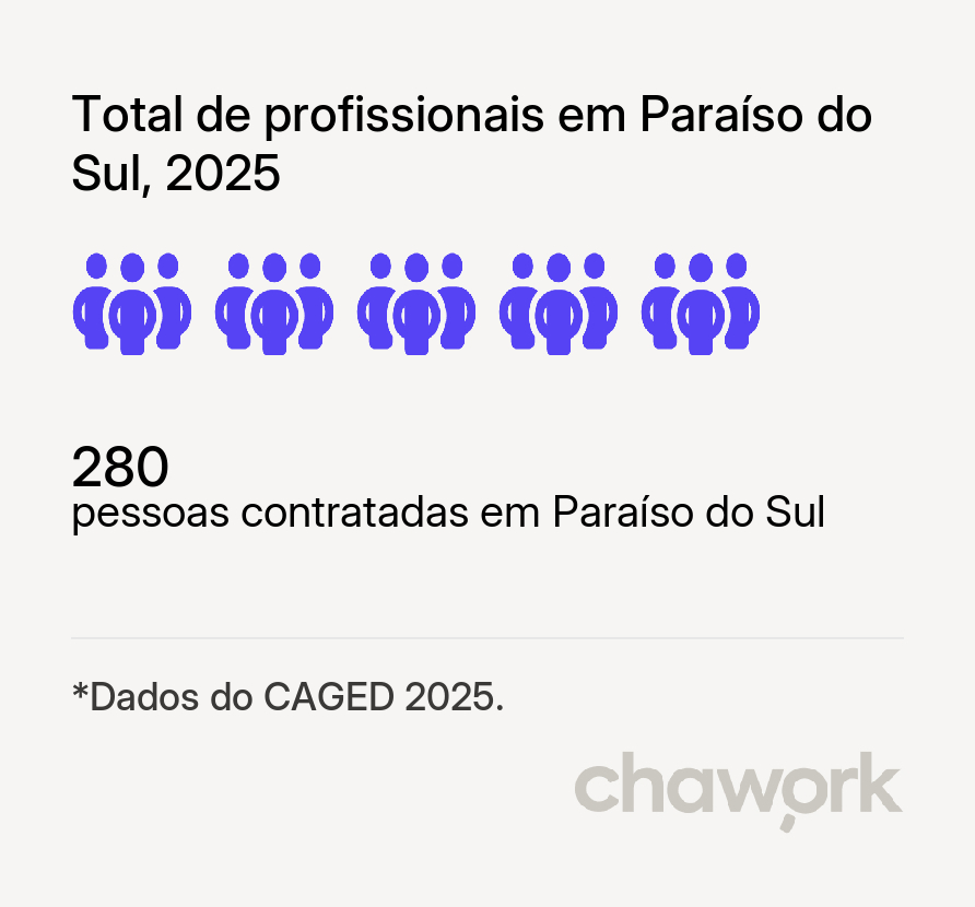 Total de profissionais contratados em Paraíso do Sul, RS