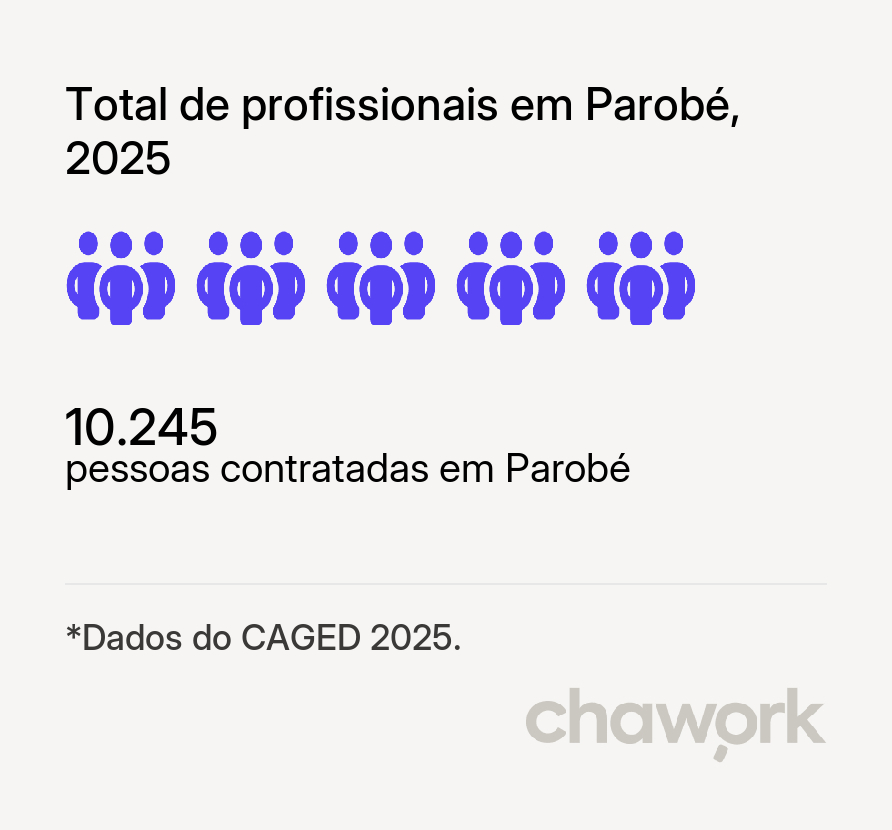 Total de profissionais contratados em Parobé, RS