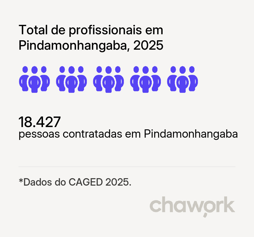 Total de profissionais contratados em Pindamonhangaba, SP