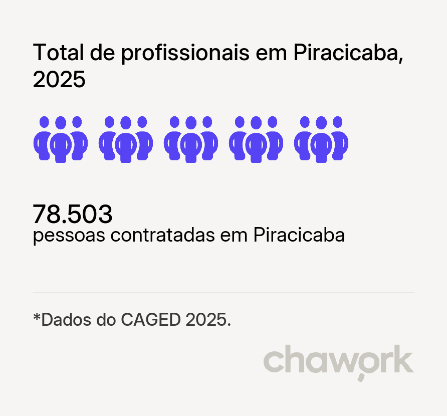 Total de profissionais contratados em Piracicaba, SP