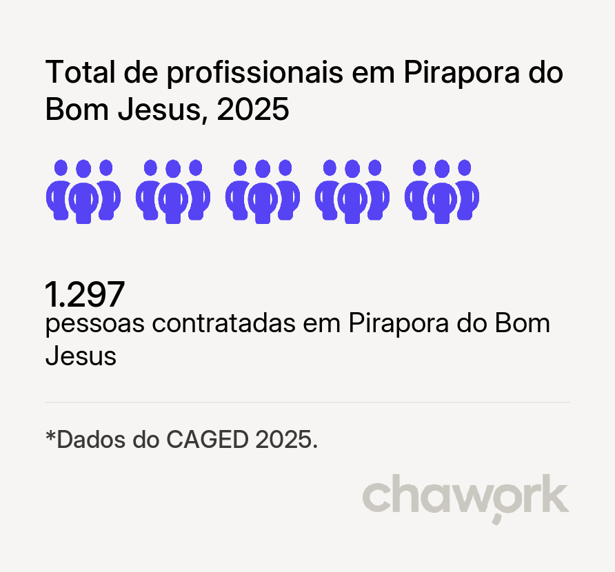 Total de profissionais contratados em Pirapora do Bom Jesus, SP