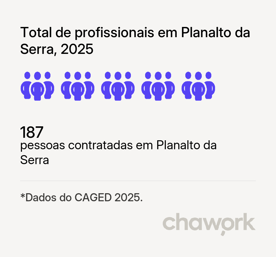 Total de profissionais contratados em Planalto da Serra, MT