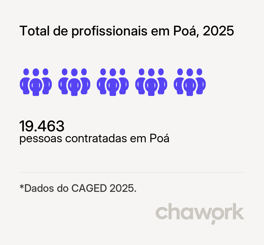 Total de profissionais contratados em Poá, SP