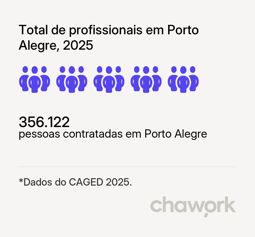 Total de profissionais contratados em Porto Alegre, RS