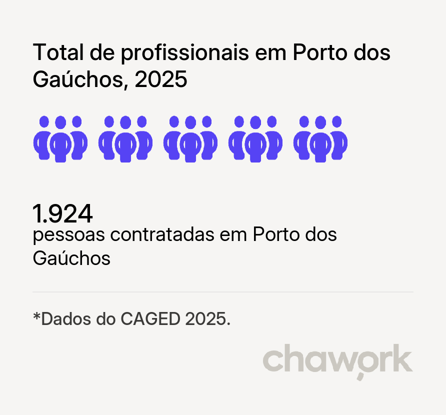 Total de profissionais contratados em Porto dos Gaúchos, MT