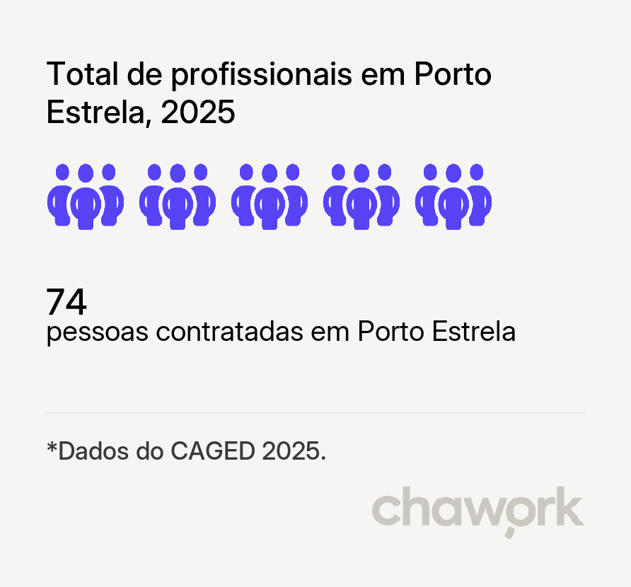 Total de profissionais contratados em Porto Estrela, MT