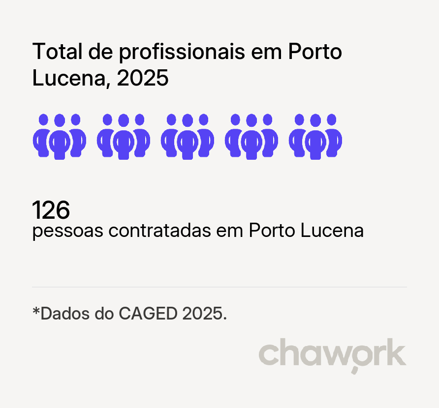 Total de profissionais contratados em Porto Lucena, RS