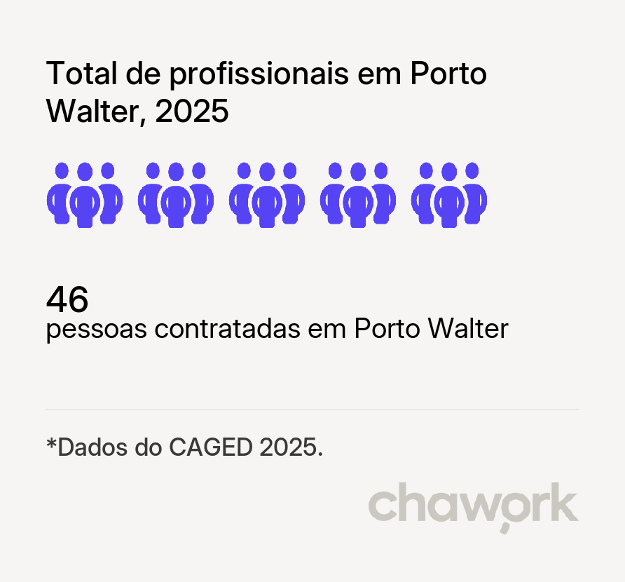 Total de profissionais contratados em Porto Walter, AC