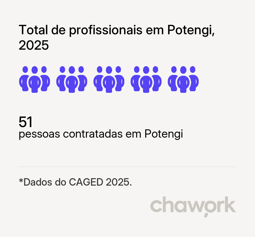 Total de profissionais contratados em Potengi, CE