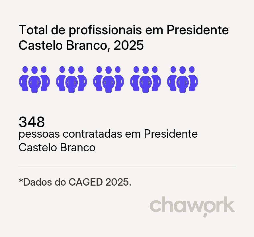 Total de profissionais contratados em Presidente Castelo Branco, PR