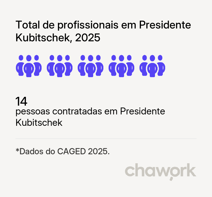 Total de profissionais contratados em Presidente Kubitschek, MG