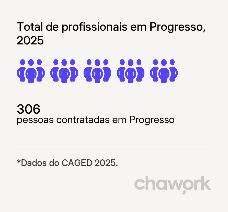Total de profissionais contratados em Progresso, RS