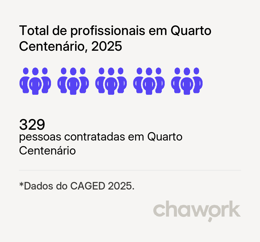 Total de profissionais contratados em Quarto Centenário, PR