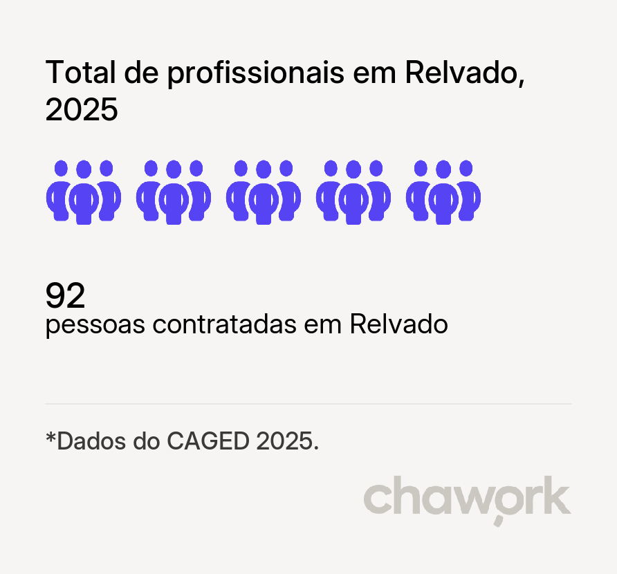 Total de profissionais contratados em Relvado, RS