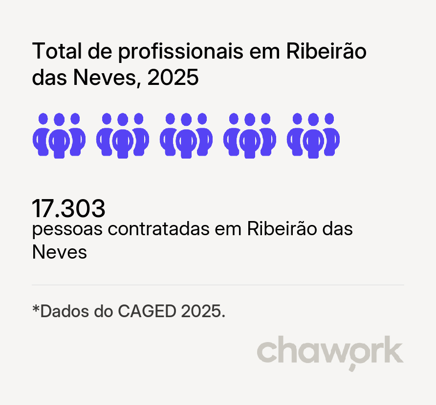 Total de profissionais contratados em Ribeirão das Neves, MG