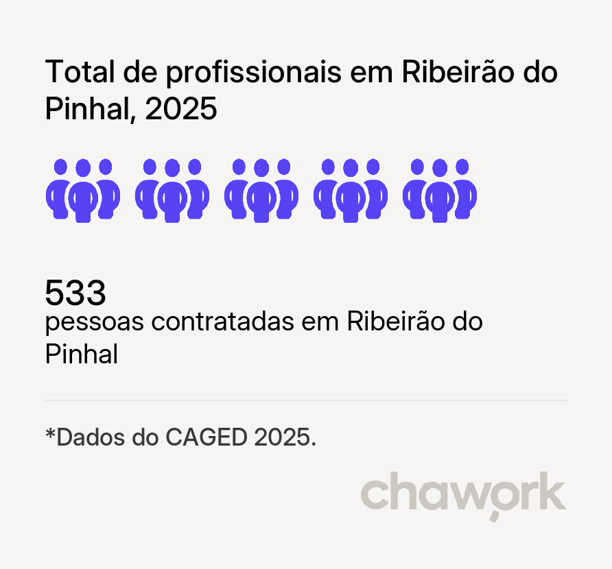 Total de profissionais contratados em Ribeirão do Pinhal, PR