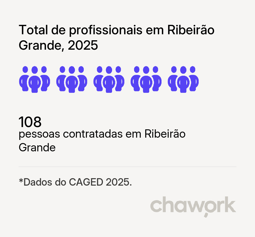 Total de profissionais contratados em Ribeirão Grande, SP