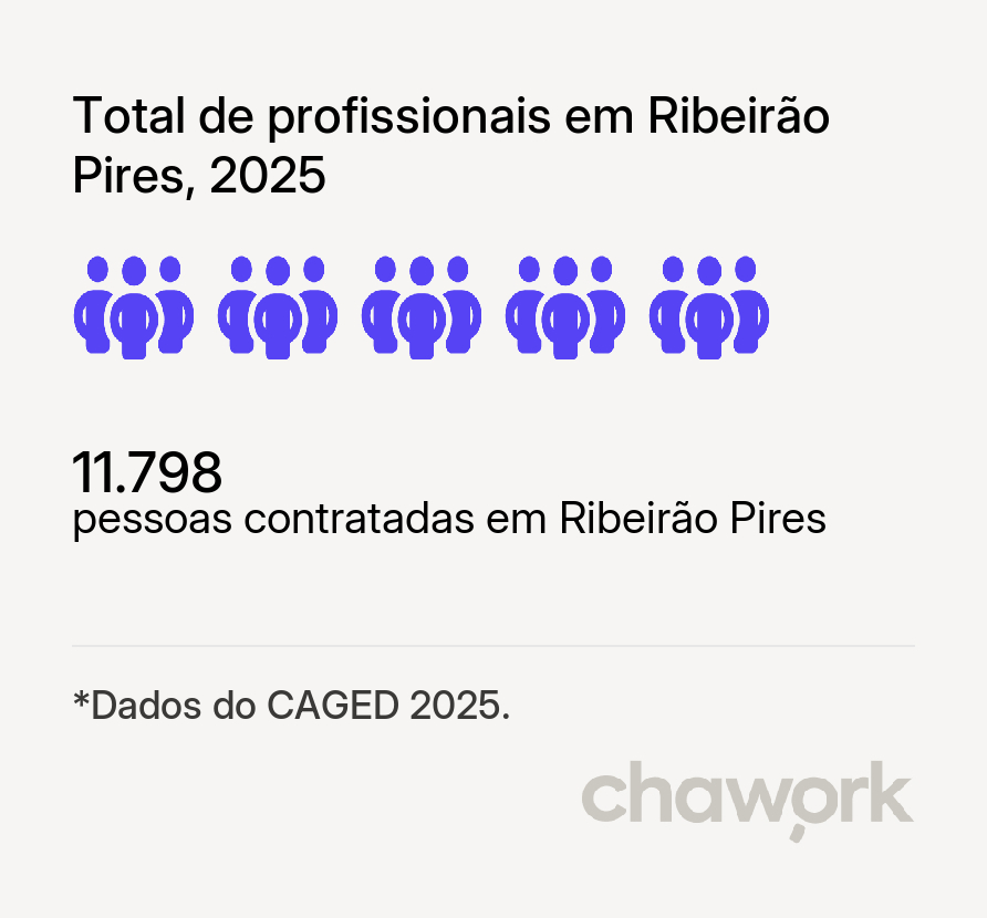 Total de profissionais contratados em Ribeirão Pires, SP