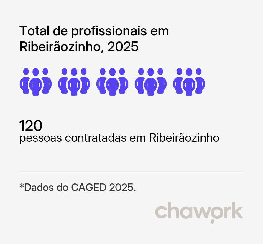 Total de profissionais contratados em Ribeirãozinho, MT