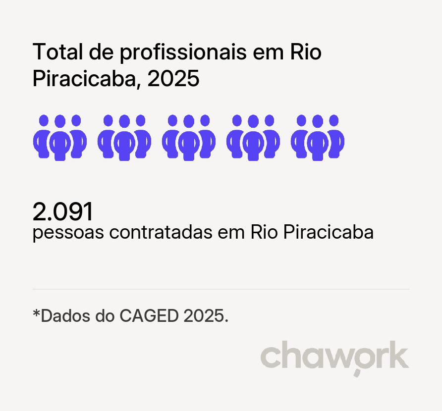 Total de profissionais contratados em Rio Piracicaba, MG