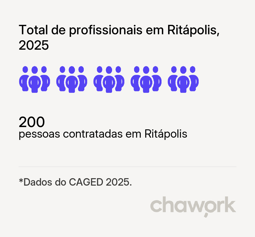 Total de profissionais contratados em Ritápolis, MG