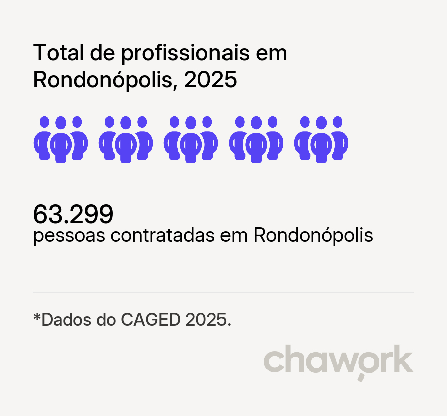 Total de profissionais contratados em Rondonópolis, MT