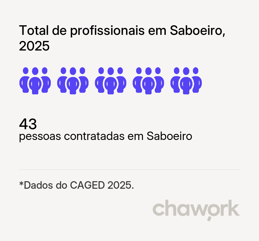 Total de profissionais contratados em Saboeiro, CE