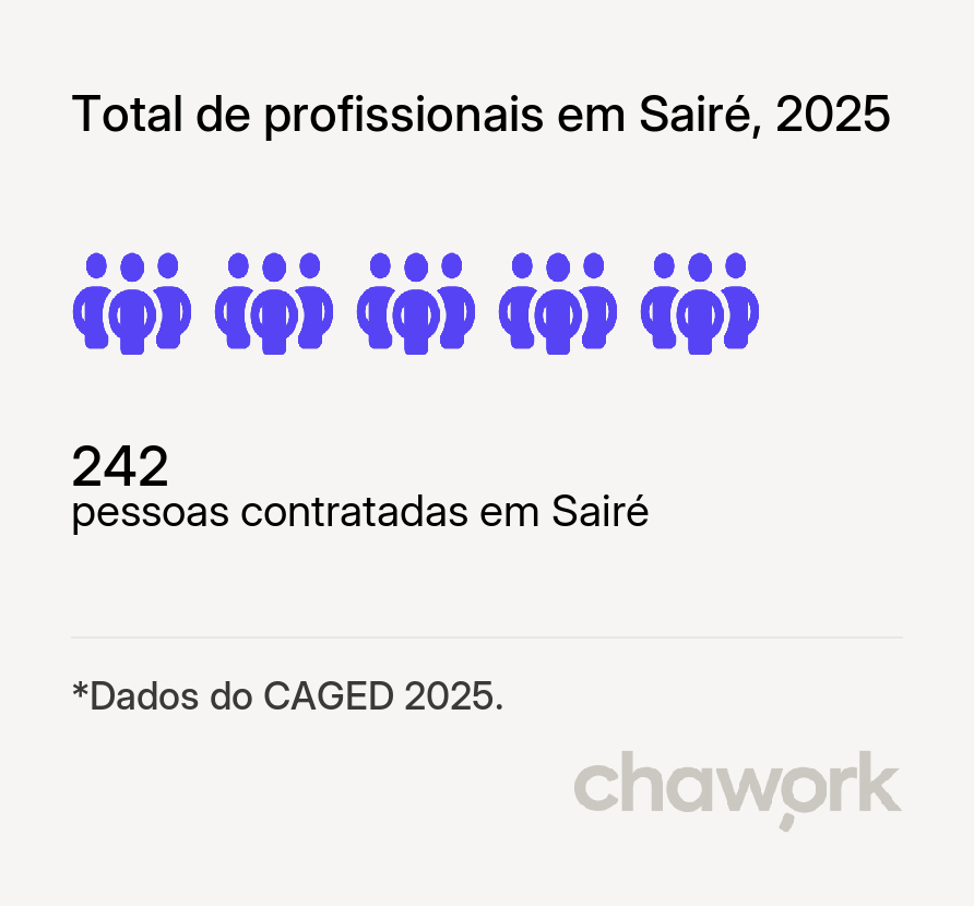 Total de profissionais contratados em Sairé, PE