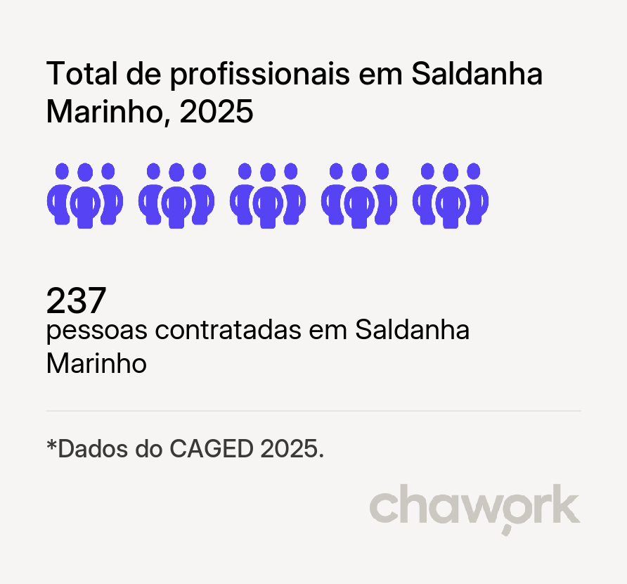 Total de profissionais contratados em Saldanha Marinho, RS