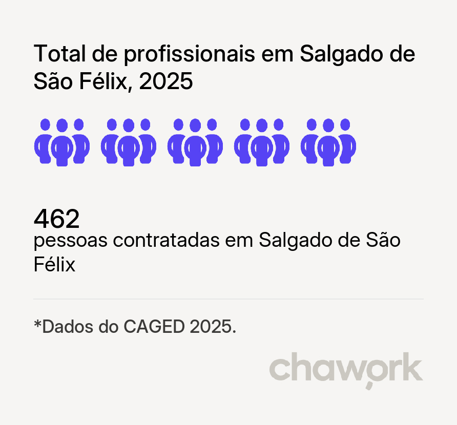 Total de profissionais contratados em Salgado de São Félix, PB