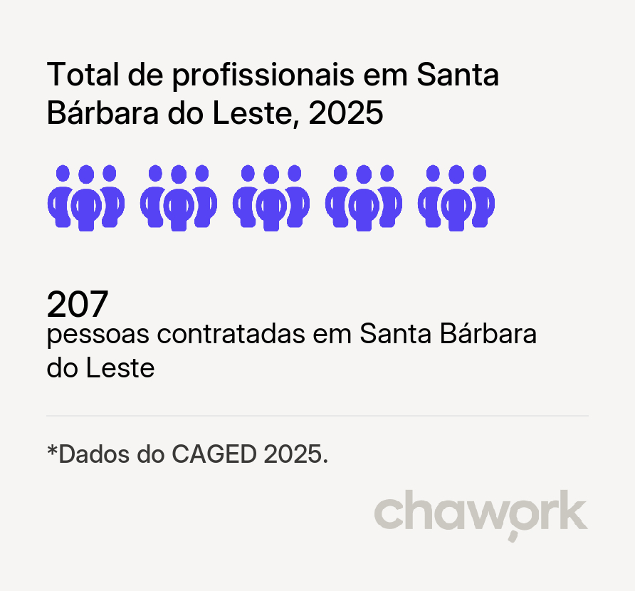 Total de profissionais contratados em Santa Bárbara do Leste, MG