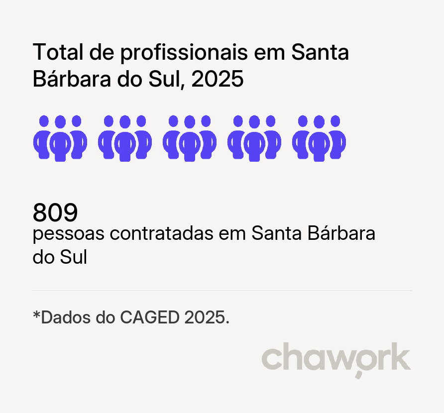 Total de profissionais contratados em Santa Bárbara do Sul, RS