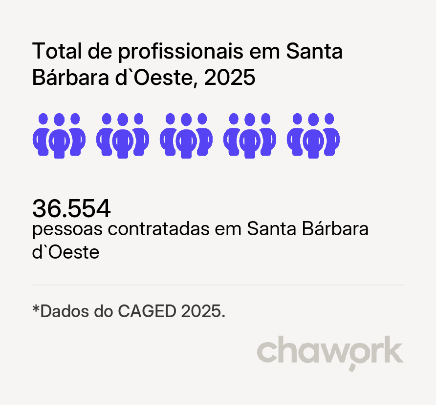 Total de profissionais contratados em Santa Bárbara d`Oeste, SP