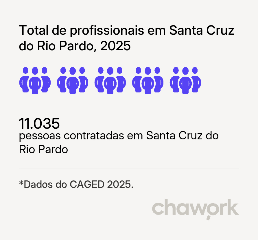 Total de profissionais contratados em Santa Cruz do Rio Pardo, SP