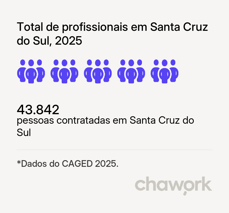Total de profissionais contratados em Santa Cruz do Sul, RS