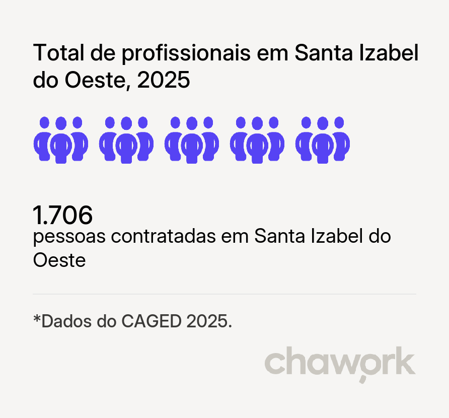 Total de profissionais contratados em Santa Izabel do Oeste, PR