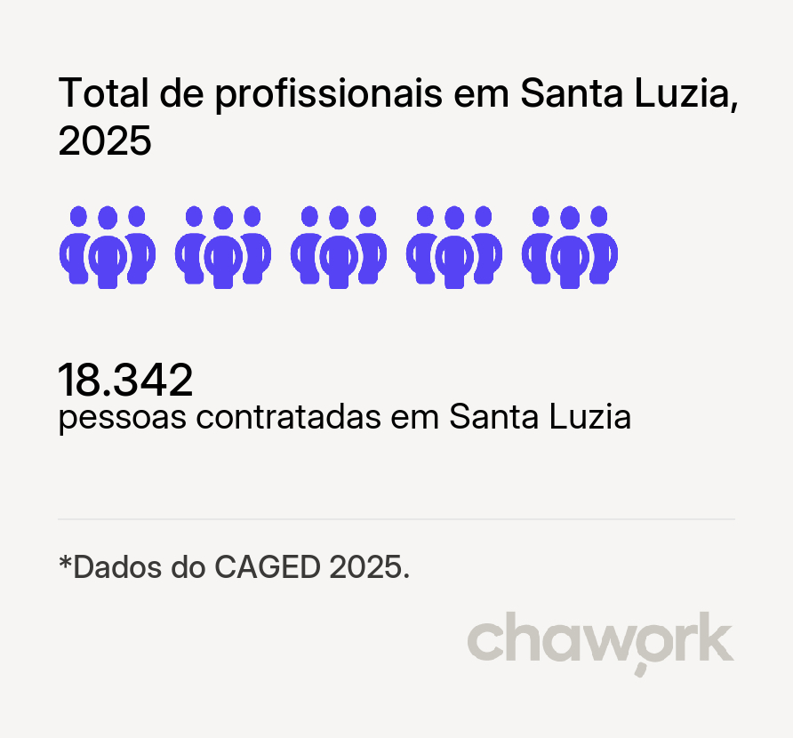 Total de profissionais contratados em Santa Luzia, BA