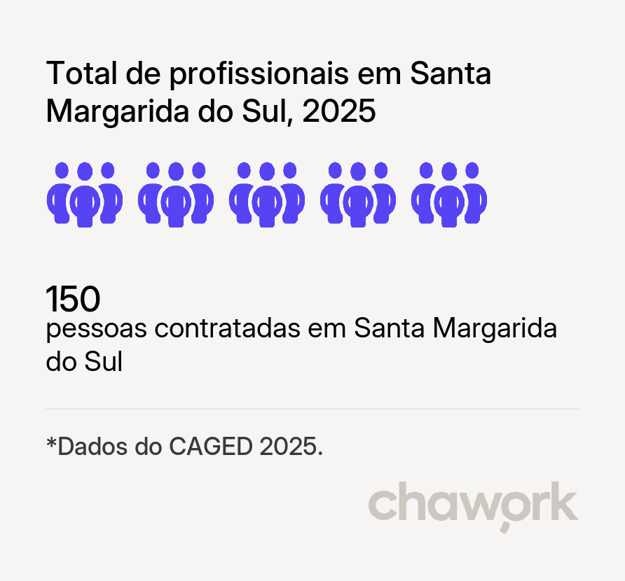 Total de profissionais contratados em Santa Margarida do Sul, RS