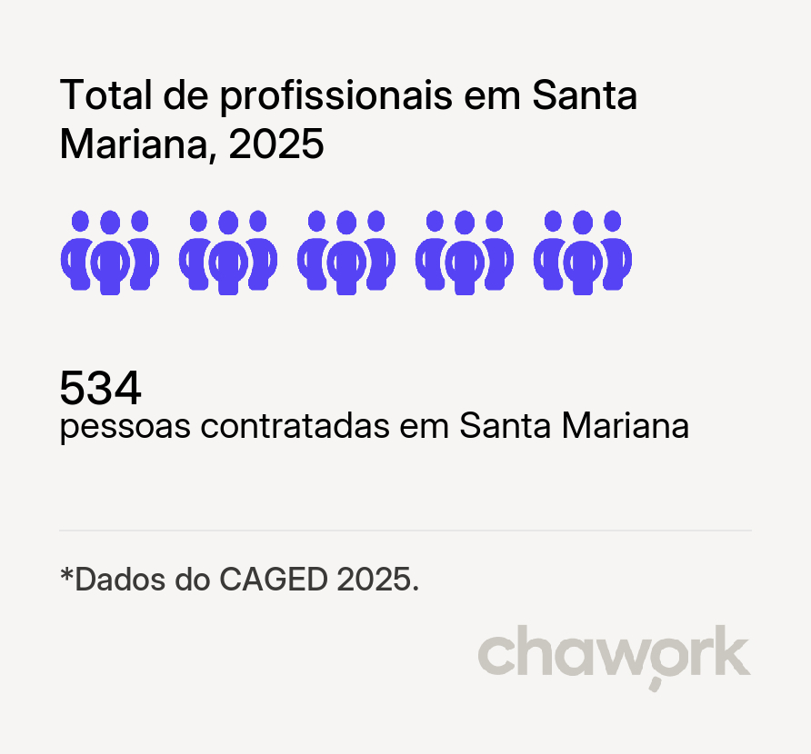 Total de profissionais contratados em Santa Mariana, PR
