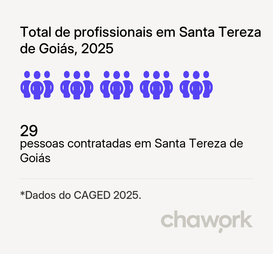 Total de profissionais contratados em Santa Tereza de Goiás, GO