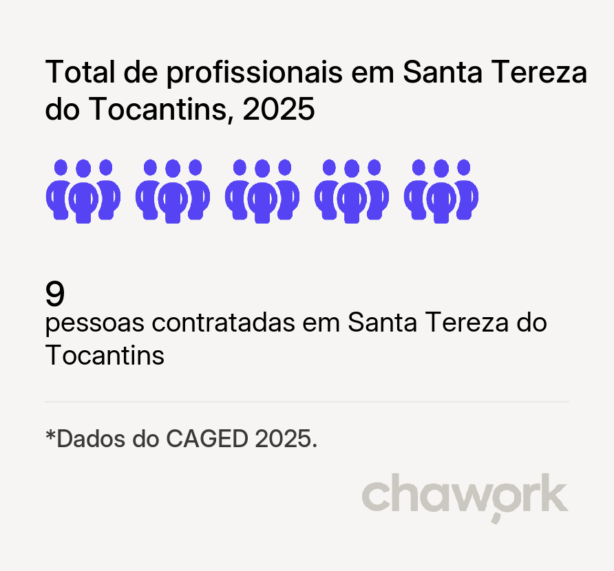 Total de profissionais contratados em Santa Tereza do Tocantins, TO