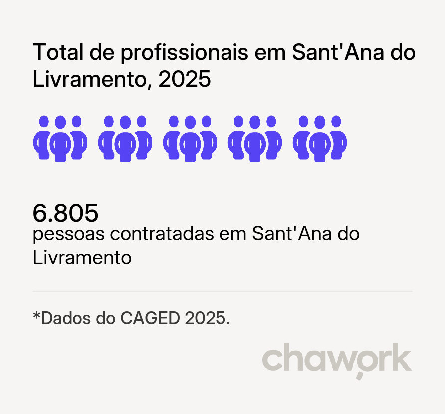 Total de profissionais contratados em Sant'Ana do Livramento, RS