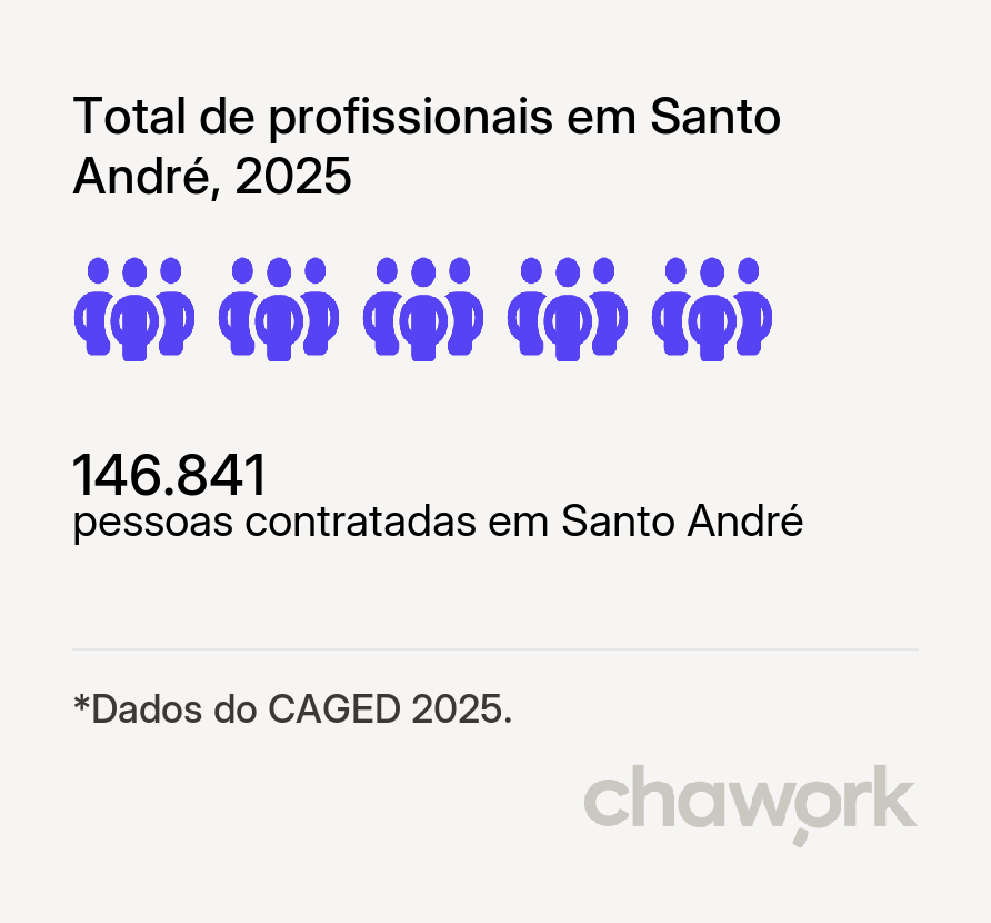 Total de profissionais contratados em Santo André, SP