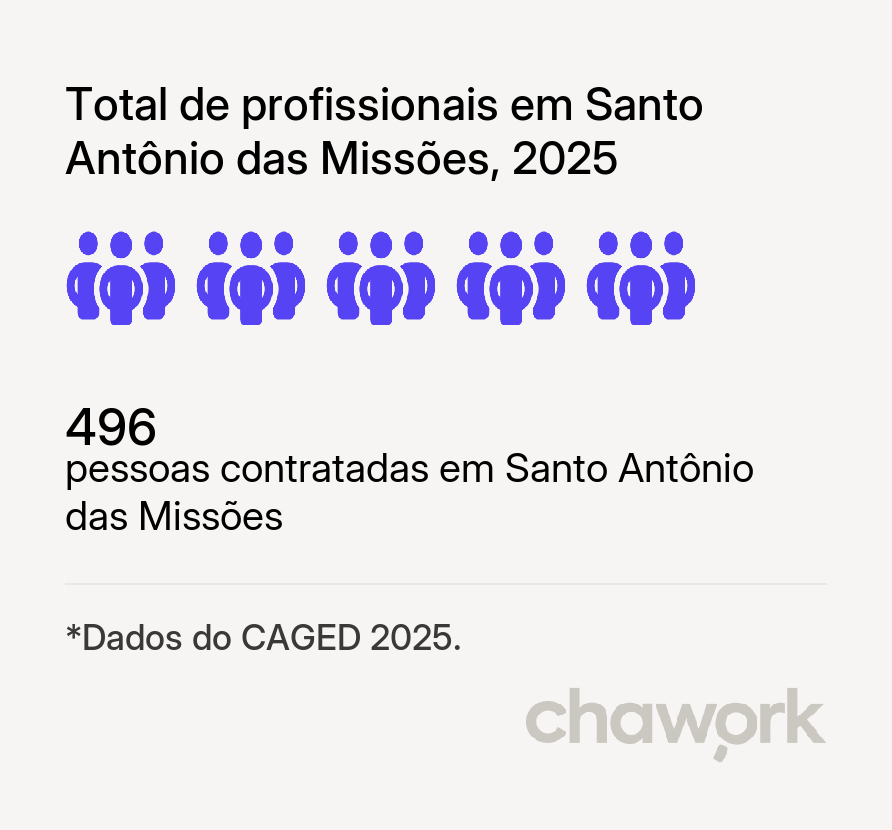 Total de profissionais contratados em Santo Antônio das Missões, RS